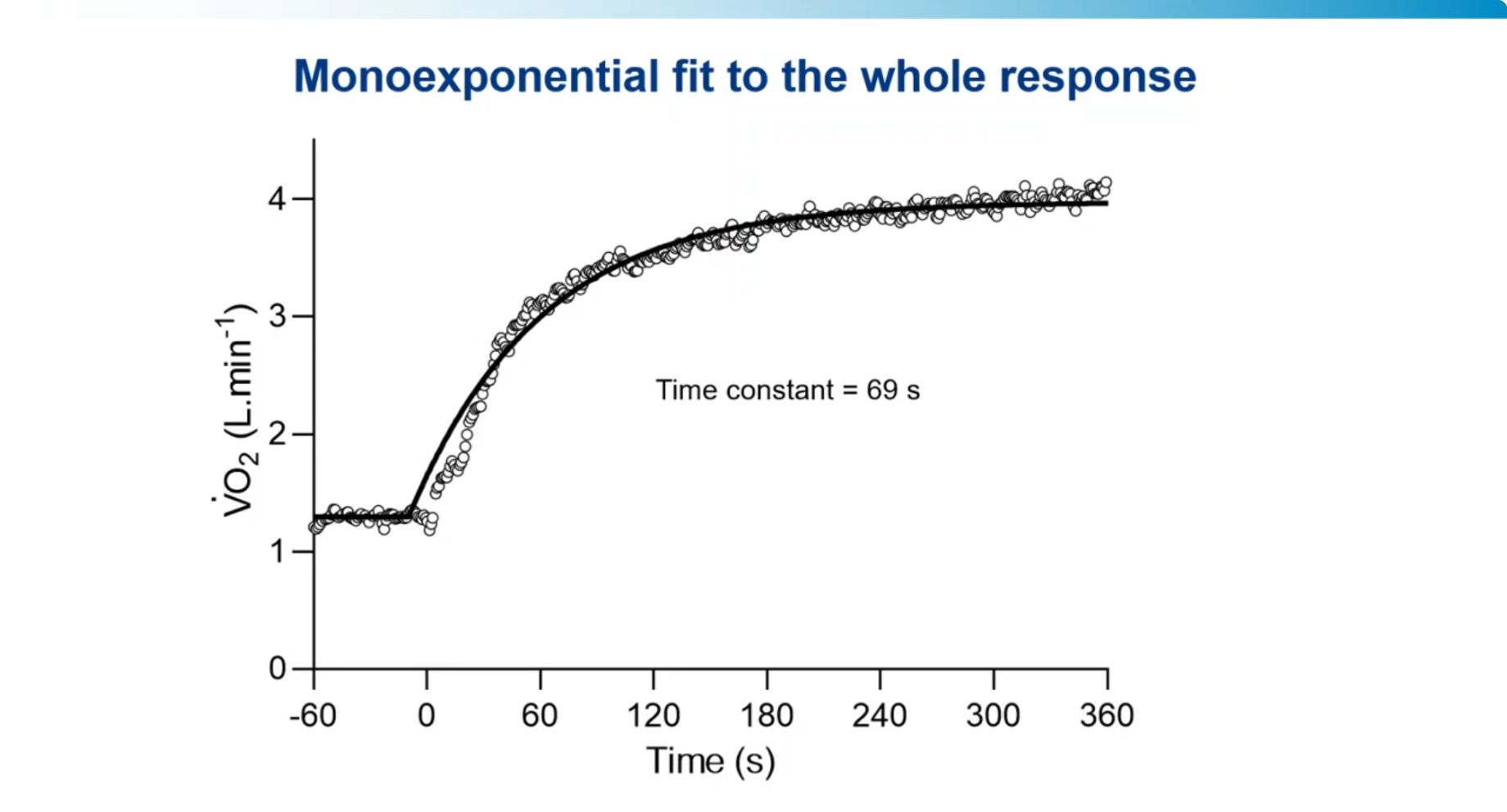 Monoexponential fit to the whole response, lecture slide by Mark Burnley