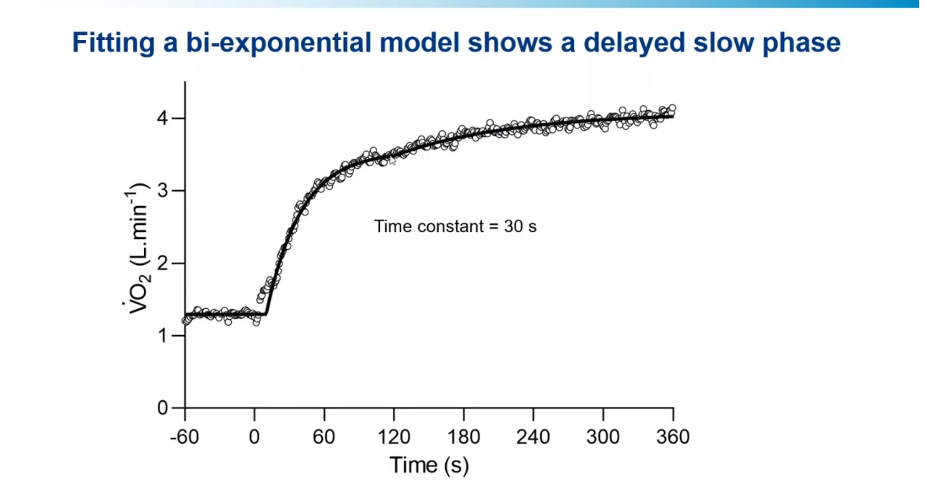 Biexponential fit, lecture slide by Mark Burnley