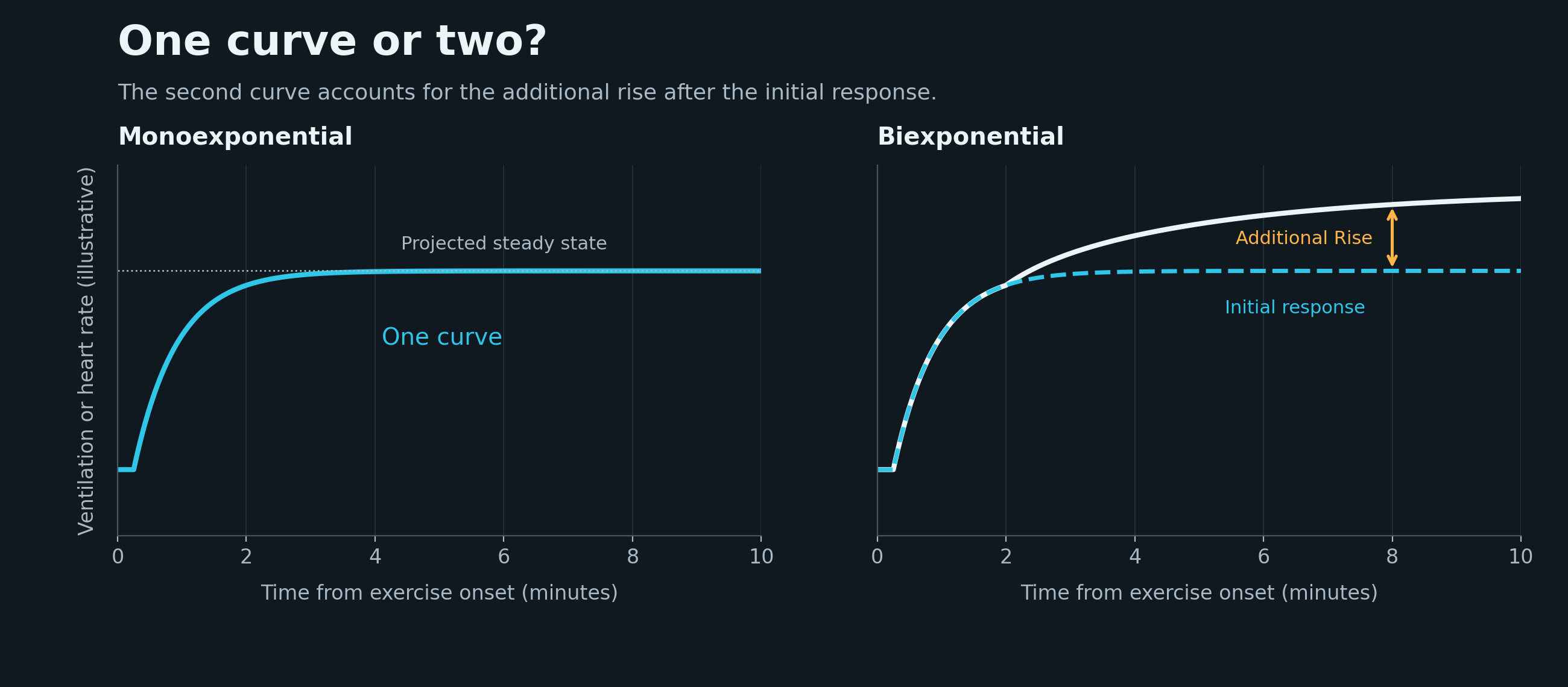 Monoexponential and biexponential model illustration