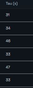 Tau (s) header and values from six runs: 31, 34, 46, 33, 47 and 33 seconds