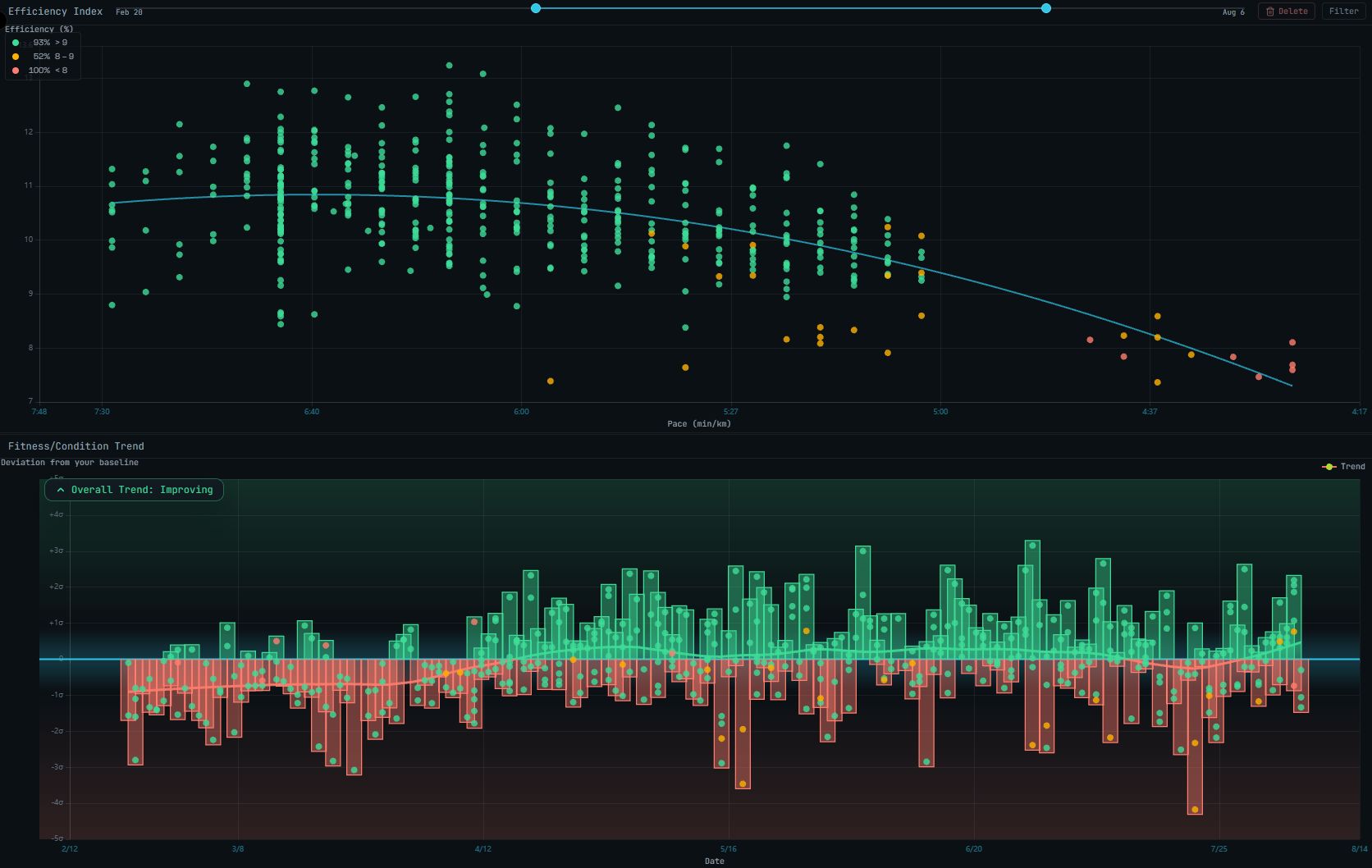 Historical Efficiency regression with the fitness and condition trend underneath.