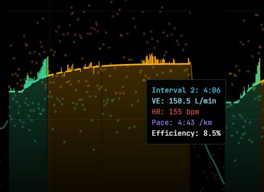 Workout graph tooltip showing live Efficiency of 8.5 percent.