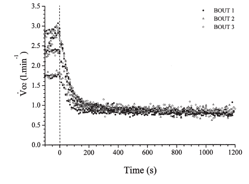 Original study graph of oxygen uptake during recovery following the same four exercise intensities.