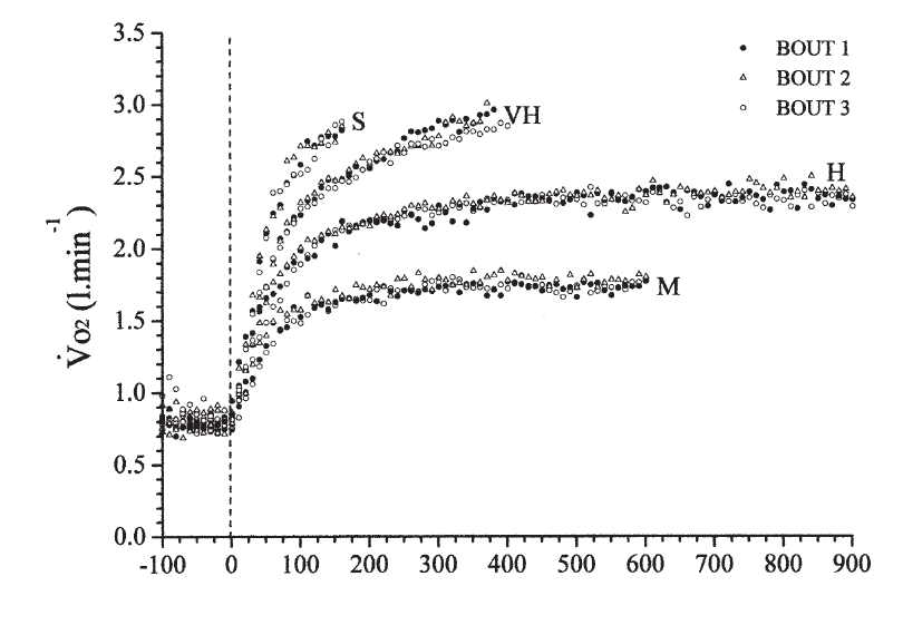 Original study graph of oxygen uptake at exercise onset for moderate, heavy, very-heavy and severe exercise.