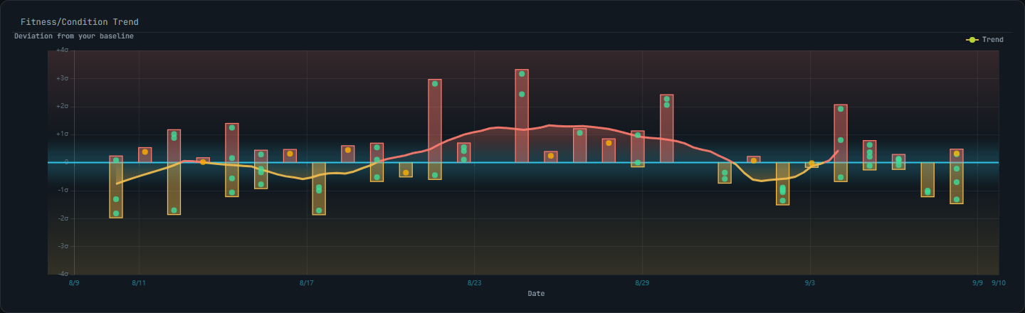 30-day Fatigue trend, with workout scores shown relative to the baseline for their pace.