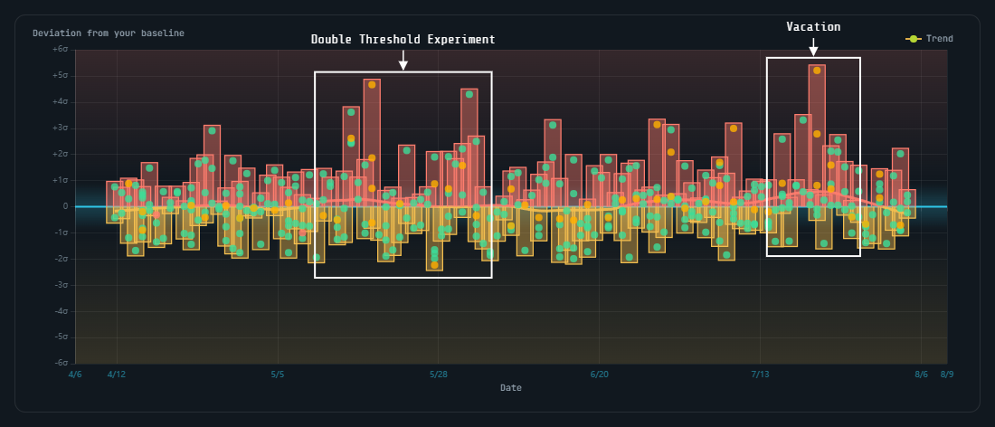 Fatigue · April 12–August 4, 2026 with the author’s training-event annotations.