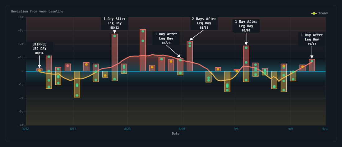 Fatigue · August 14–September 12, 2026 with the author’s training-event annotations.
